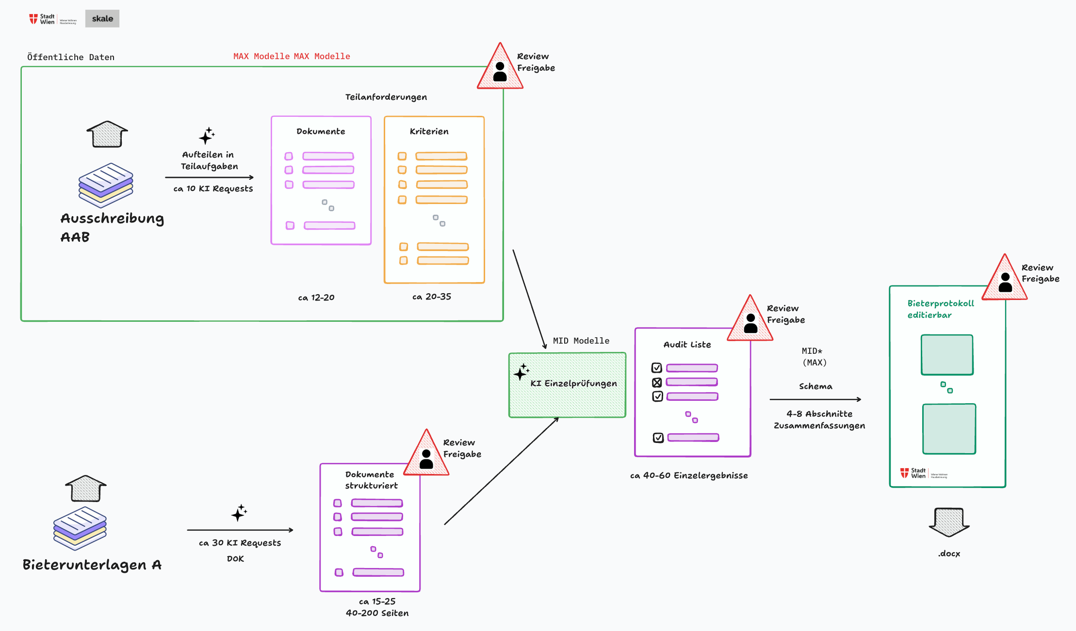 Prozessablauf Diagramm