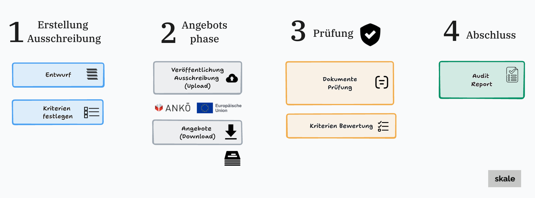 Prozessablauf